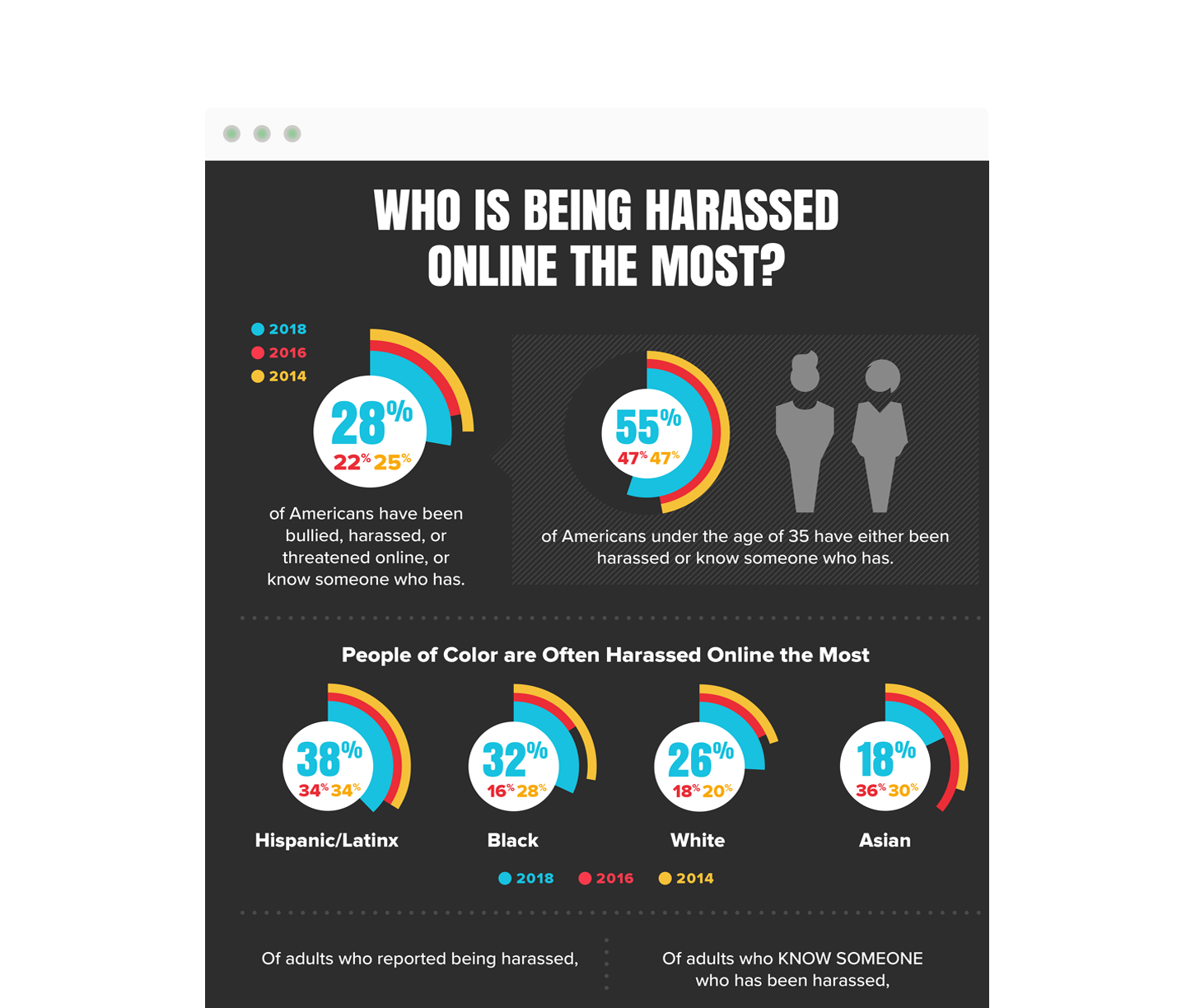Rise of Online Harassment