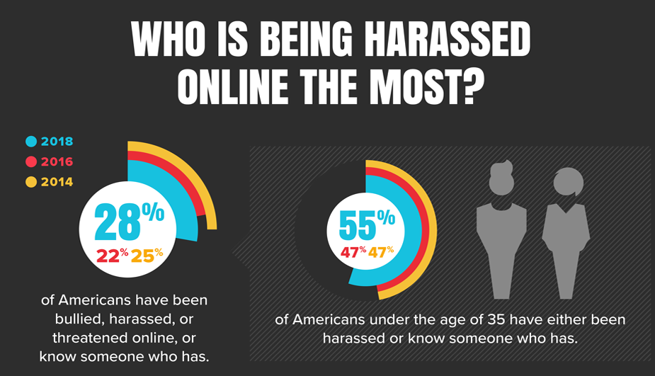 Online Harassment 2018 Blog